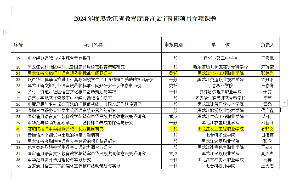 2.2024年度黑龍江教育廳語(yǔ)言文字科研項(xiàng)目立項(xiàng)課題.jpg 2.2024年度黑龍江教育廳語(yǔ)言文字科研項(xiàng)目立項(xiàng)課題.jpg