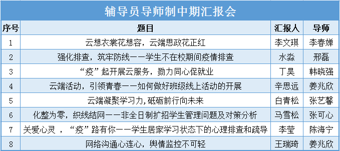 2輔導(dǎo)員導(dǎo)師制中期匯報(bào)會(huì).png 2輔導(dǎo)員導(dǎo)師制中期匯報(bào)會(huì).png